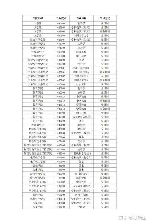 青海师范大学考研专业目录有哪些变化？-图2