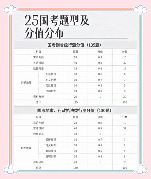 2025国考各题分值如何分布？-图3