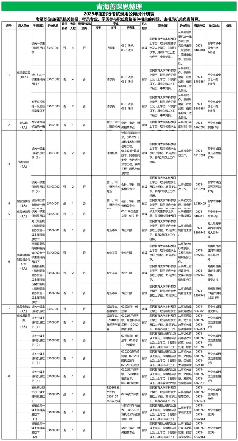 2025国考青海统计招录有何新变化？-图3