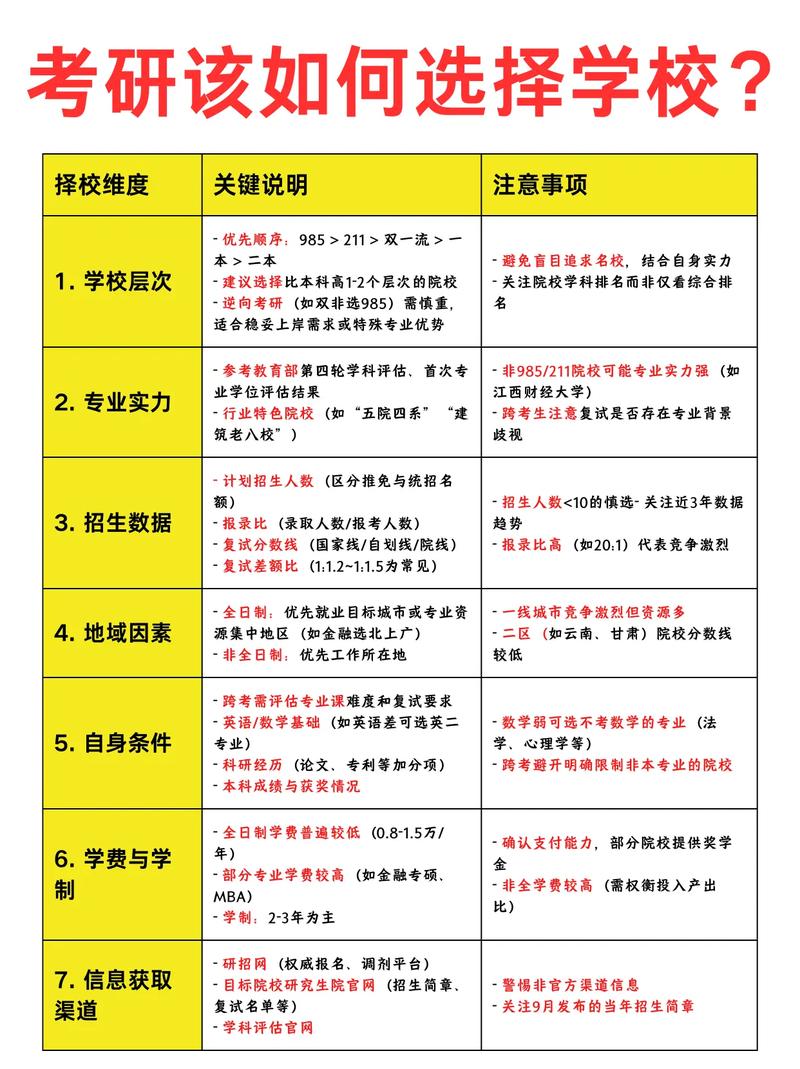 考研选专业学校，关键经验有哪些？-图2
