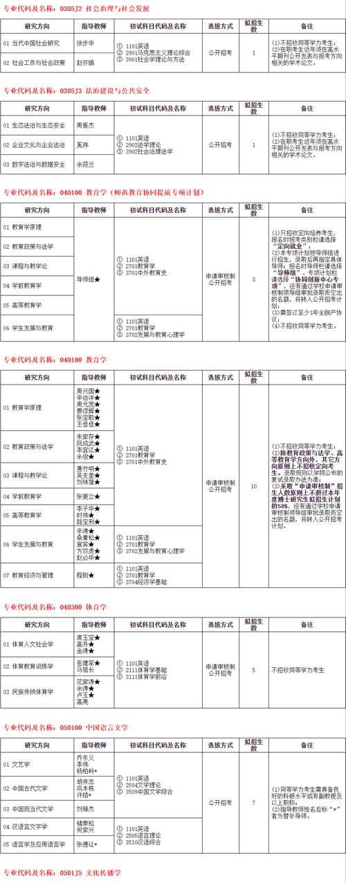 安徽师范大学考研专业目录有哪些变化？-图2