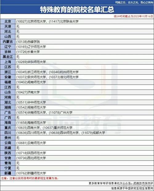 特殊教育专业考研，哪些学校实力靠前？-图1