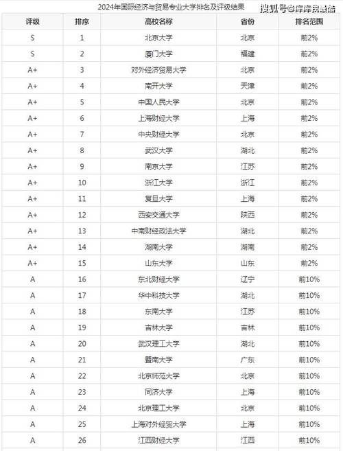 国际贸易专业考研学校排名，如何选？-图1