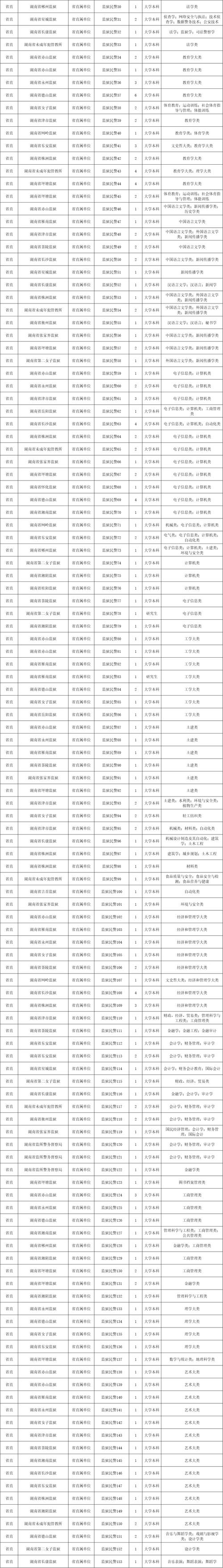 2025国考湖南省职位有哪些变化？-图1