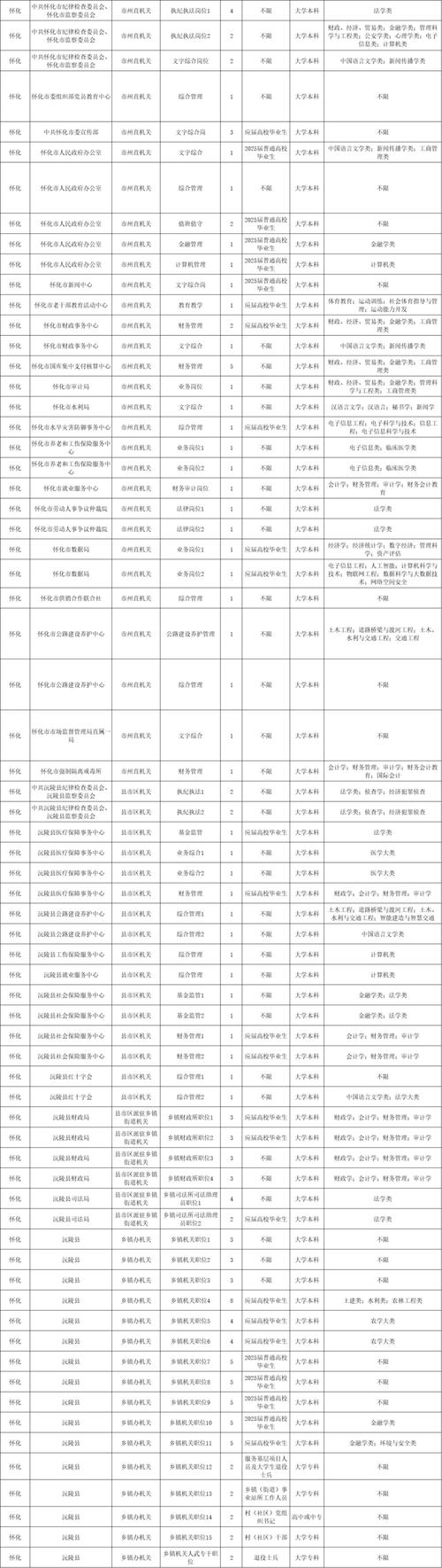 2025国考湖南省职位有哪些变化？-图2