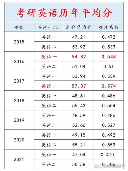 2001考研英语一难度究竟如何？-图1