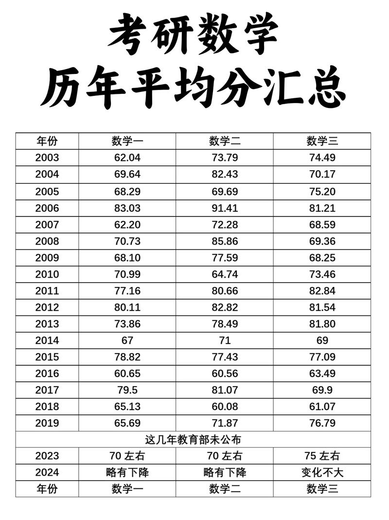 2025考研数学平均分会涨还是降？-图1