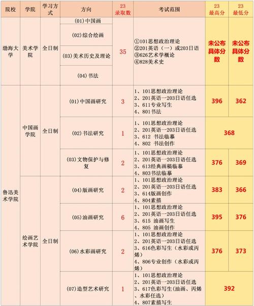 东北师大美术考博分数线多少？-图1