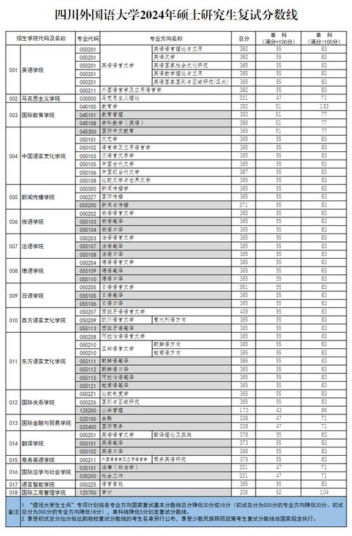 四川外国语大学考研分数线是多少？-图1