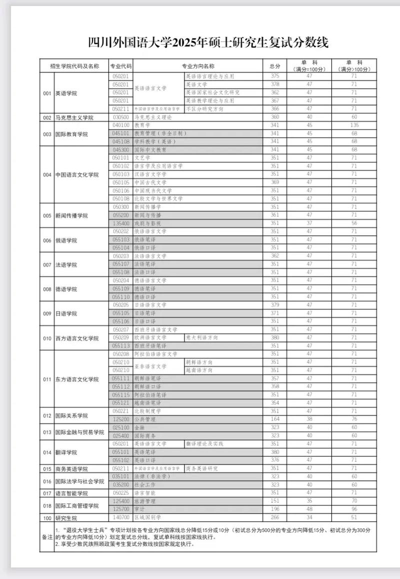 四川外国语大学考研分数线是多少？-图3