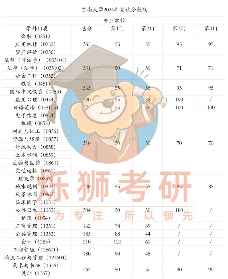 东南大学计算机考研分数线多少？-图2