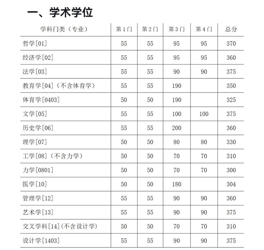 东南大学计算机考研分数线多少？-图1