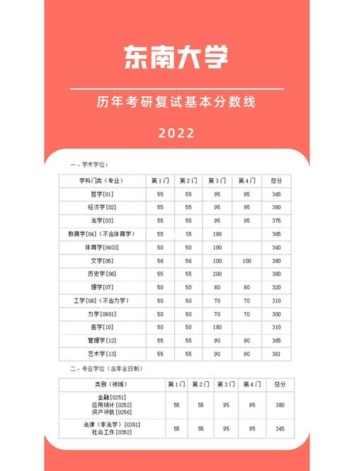 东南大学计算机考研分数线多少？-图3