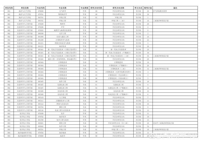 中国海洋大学行政管理考研怎么备考？-图2