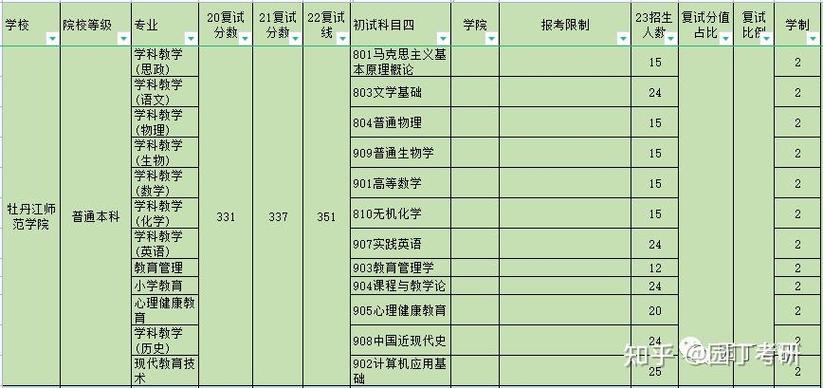 牡丹江师范学院考研分数线是多少？-图2