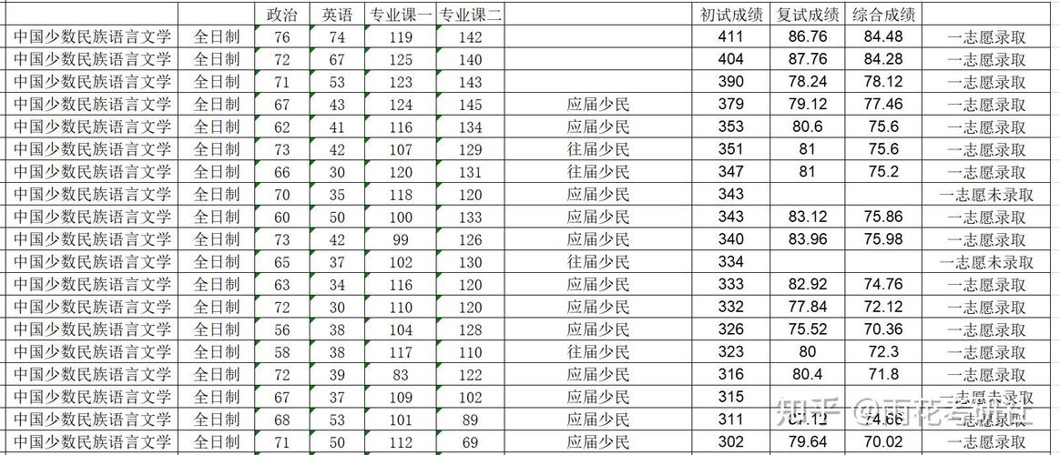 中国少数民族语言文学考研如何高效备考？-图2