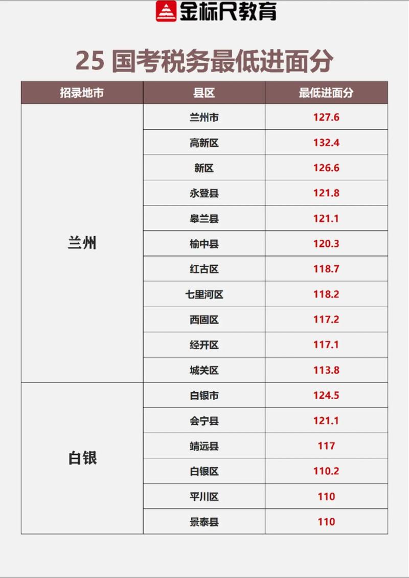 2025国考国税分数线是多少？-图1