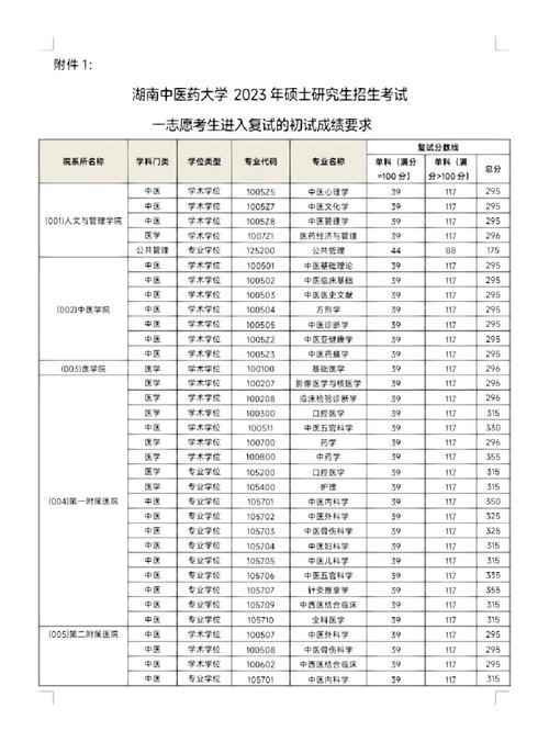 湖南中医药大学考研分数线是多少？-图1