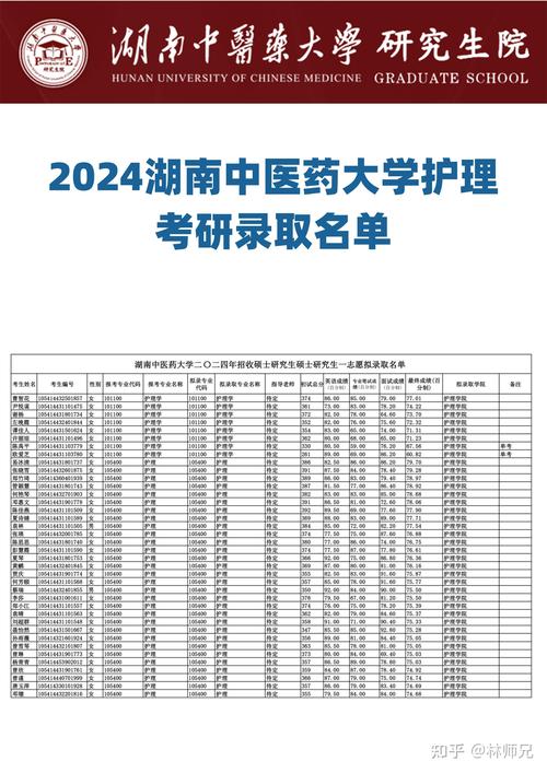 湖南中医药大学考研分数线是多少？-图2