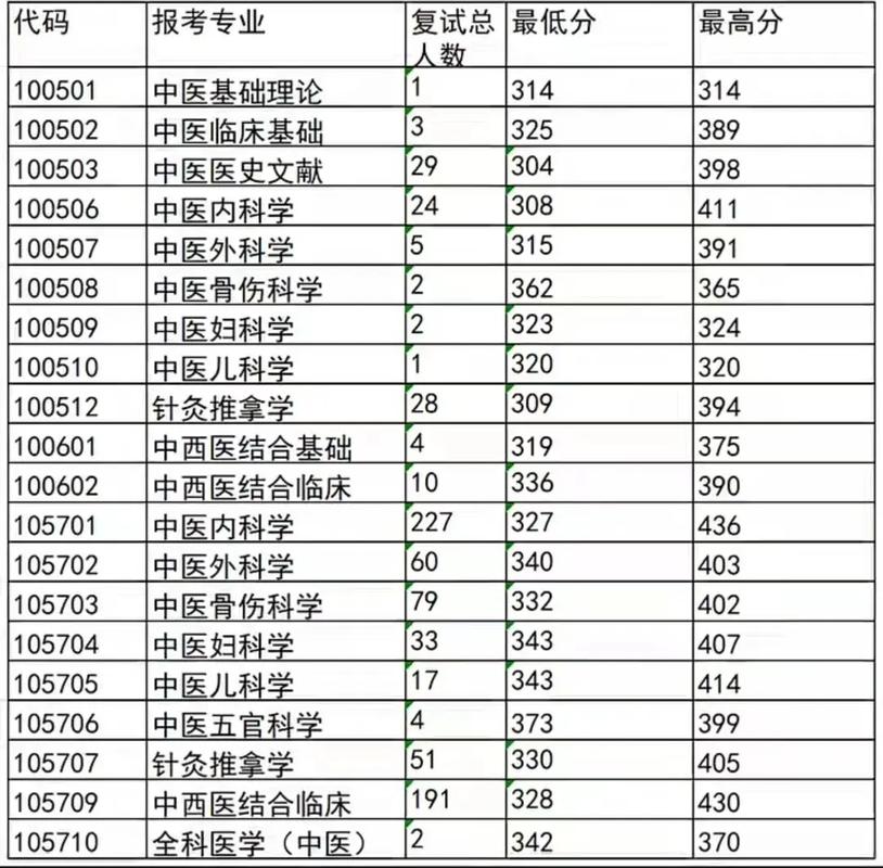 南京中医药大学考研分数线是多少？-图1