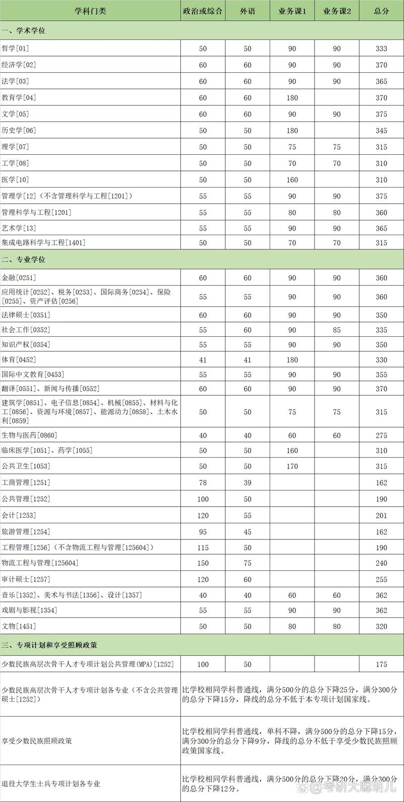 厦门大学金融学考研分数线多少？-图1