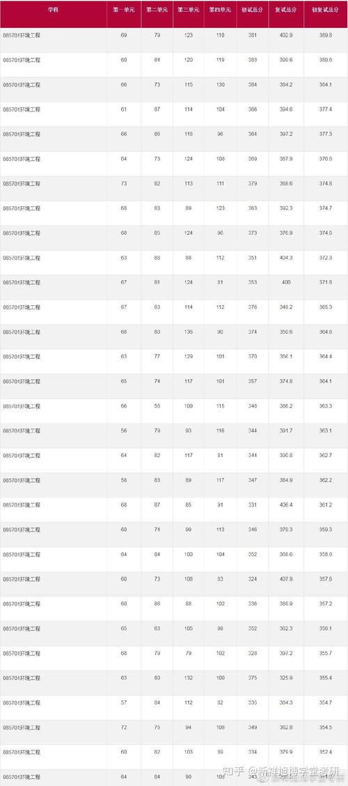 华东师范大学环境工程考研难不难？-图2