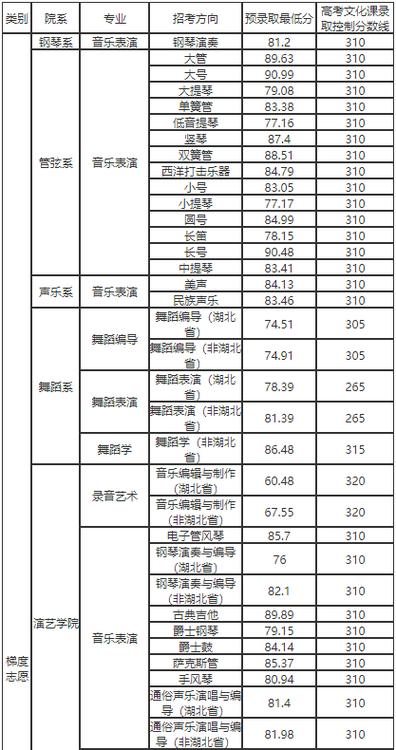 中央音乐学院考博分数线多少？-图2