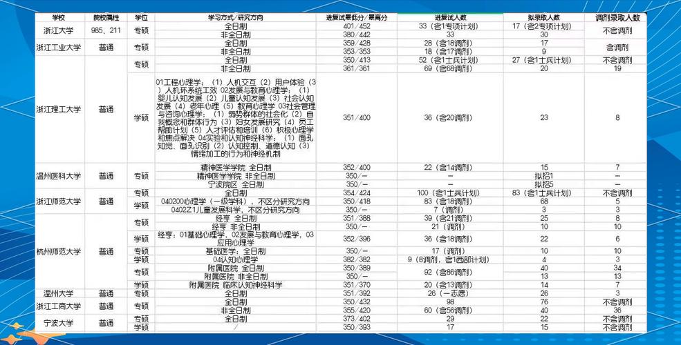浙大心理学考研分数线多少？-图1