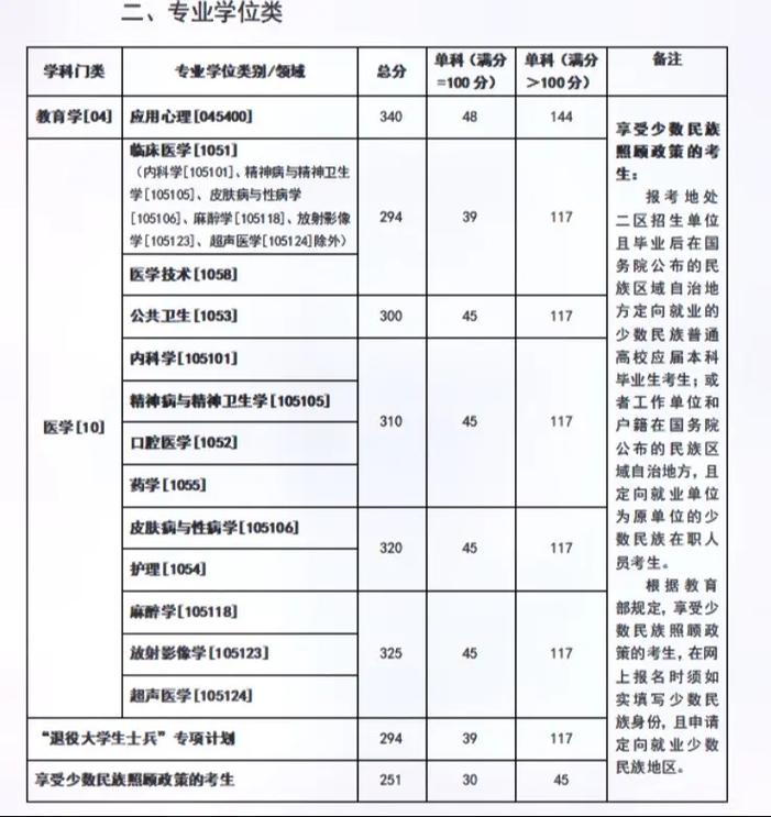 昆明医科大学考博分数线多少？-图2