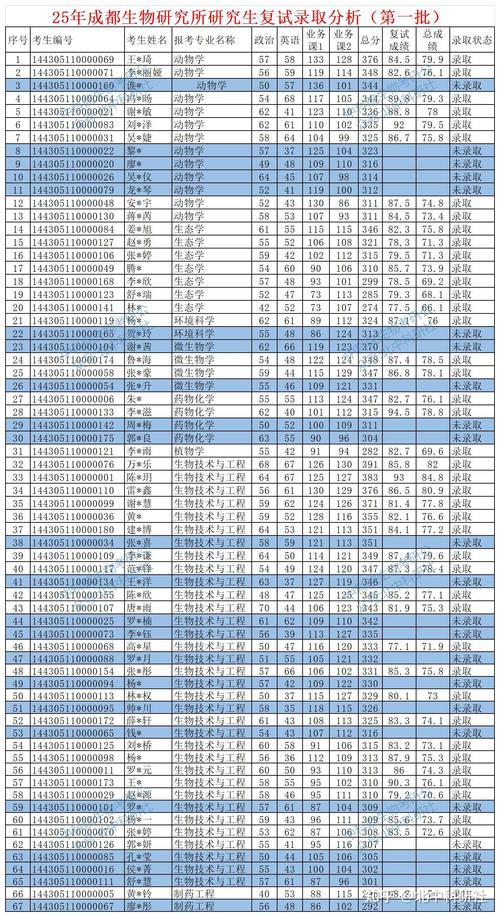 中科院成都生物所考研怎么准备？-图1