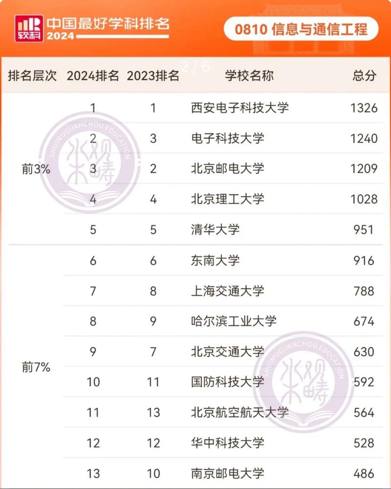 通信工程考研大学排名哪家强？-图3