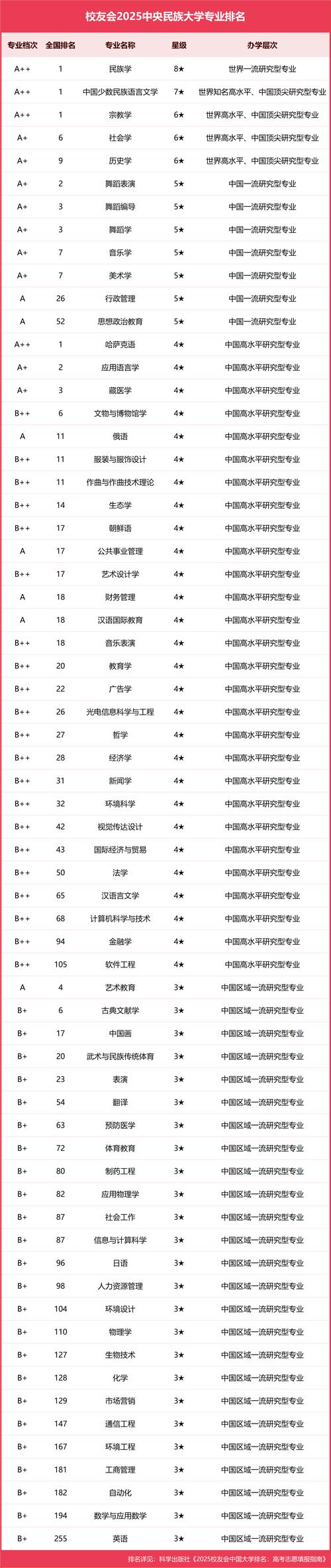 中央民族大学考研专业目录有哪些变化？-图2