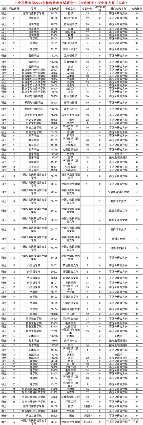 中央民族大学考研专业目录有哪些变化？-图3