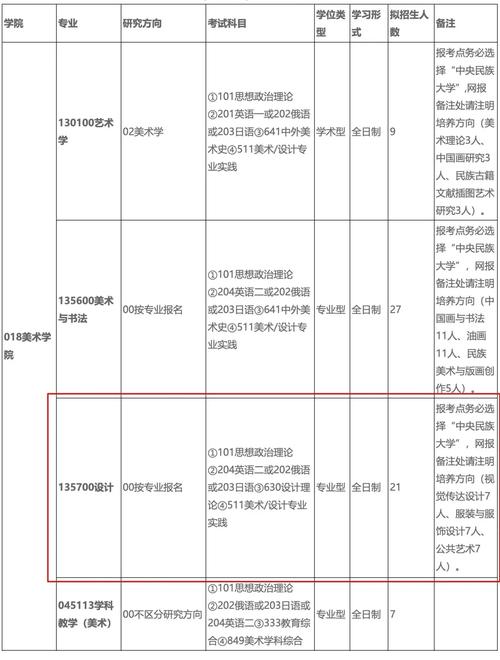 中央民族大学考研专业目录有哪些变化？-图1