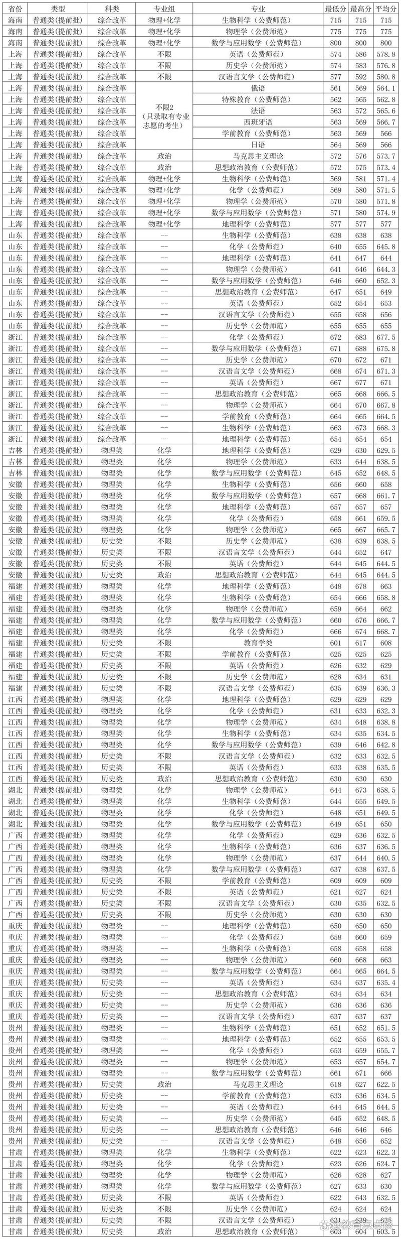 2025华师大考研分数线会涨还是降？-图2
