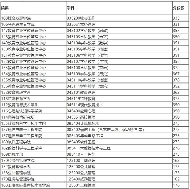 2025华师大考研分数线会涨还是降？-图3