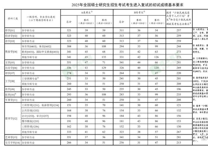 2025考研数学三国家线会降吗？-图2
