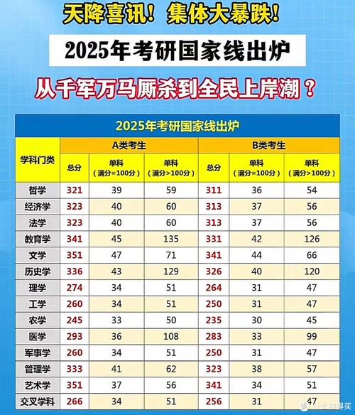 2025考研数学三国家线会降吗？-图3