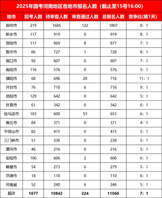 2025国考报名热度如何？竞争激烈吗？-图1