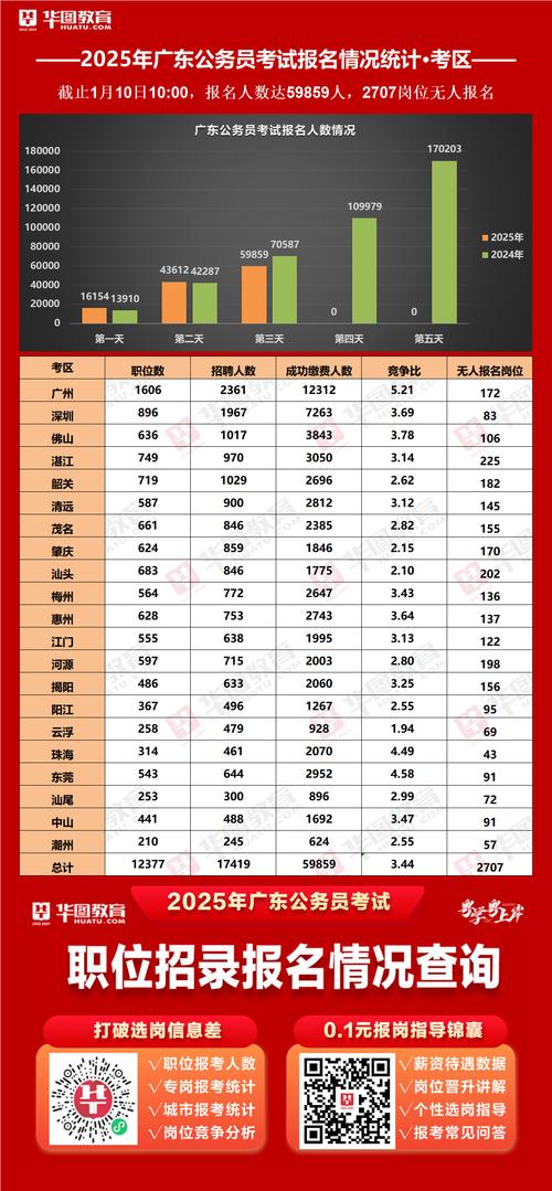2025国考报名热度如何？竞争激烈吗？-图3