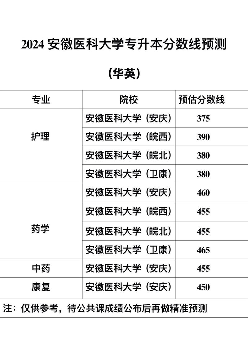 安徽医科大学考博分数线是多少？-图2
