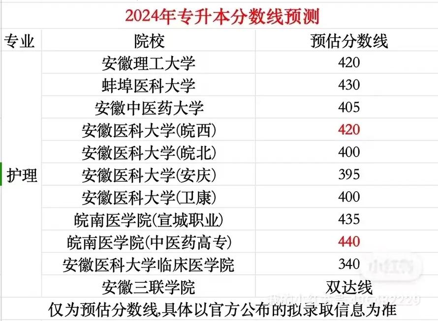 安徽医科大学考博分数线是多少？-图3
