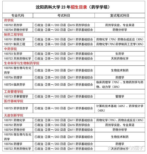 沈阳药科大学药学考研科目有哪些？-图1