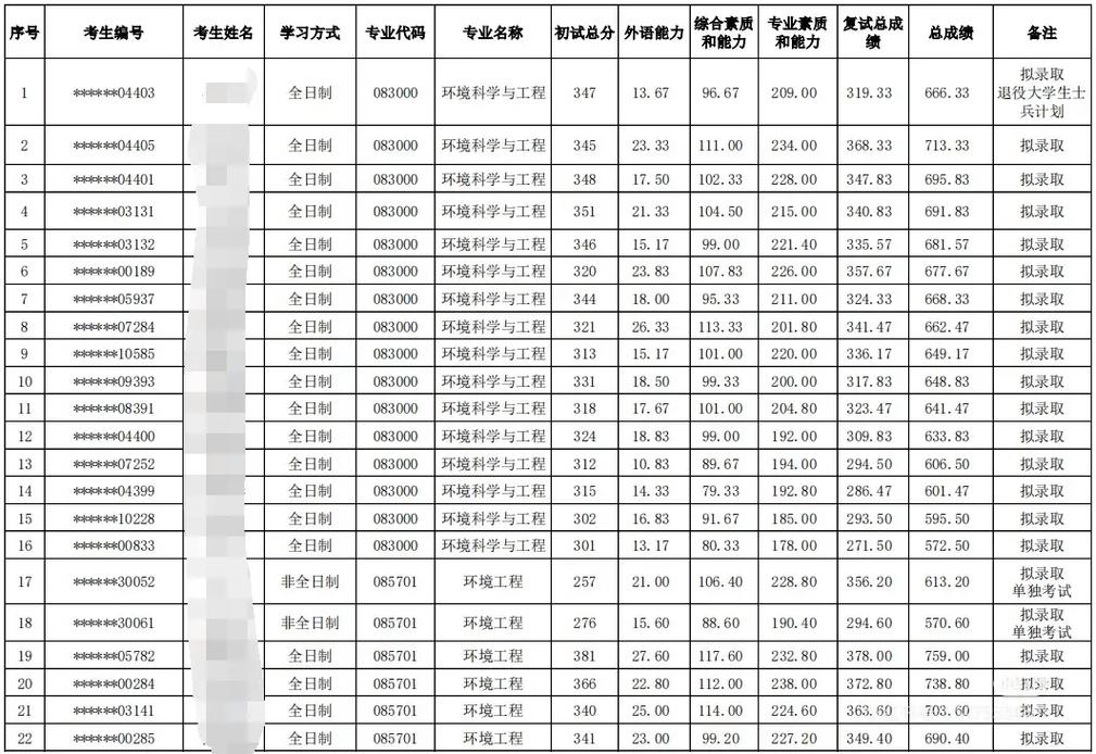 环境工程专业考研学校排名哪家强？-图3