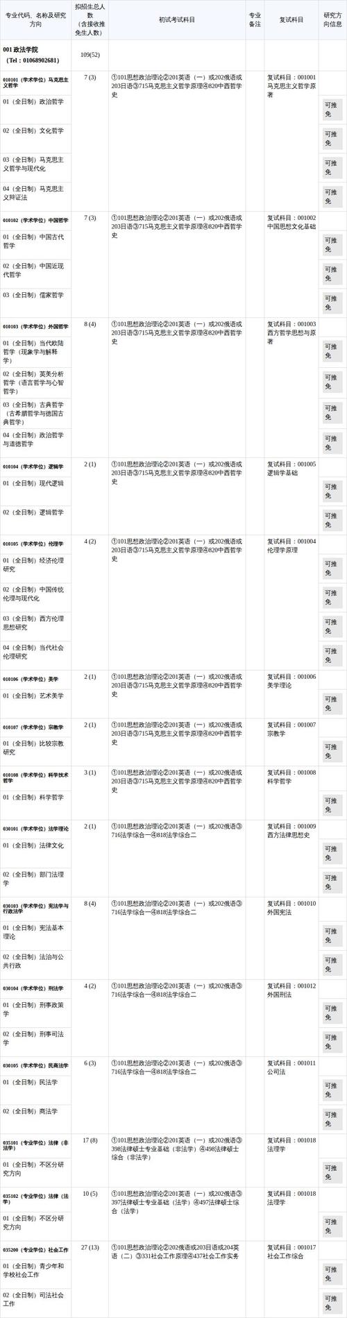 首都师范大学考研专业目录有哪些变动？-图1