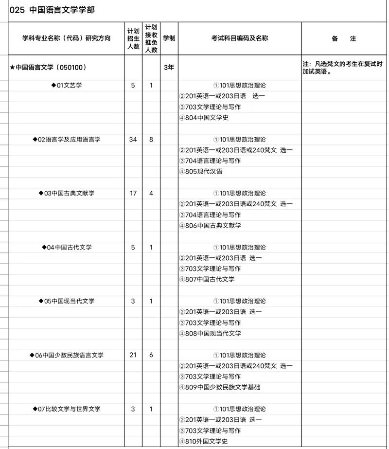西北民族大学考研专业目录有哪些变化？-图2