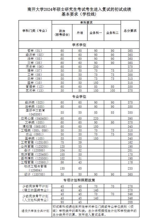 南开大学考博复试分数线是多少？-图2