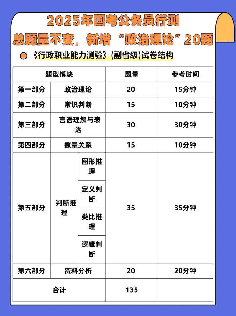2025国考行测省部级考什么？-图1