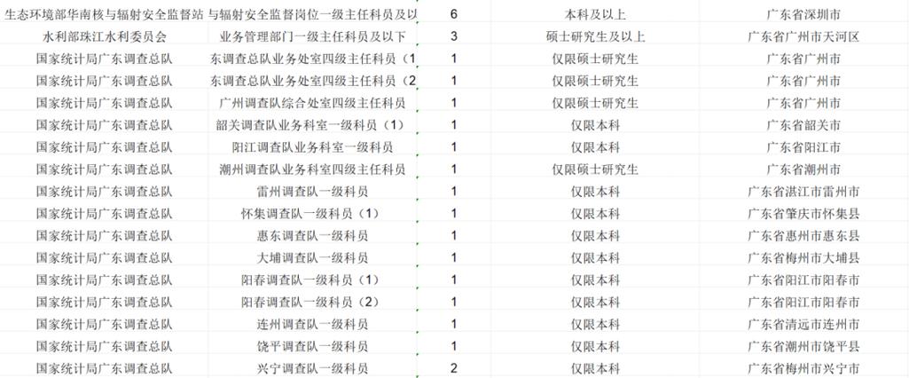 2025国考广东职位有哪些新变化？-图3
