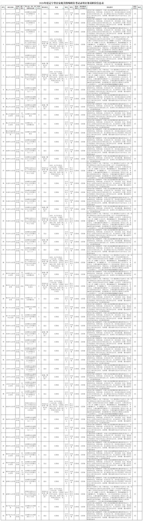 2025国考辽宁职位表-图2